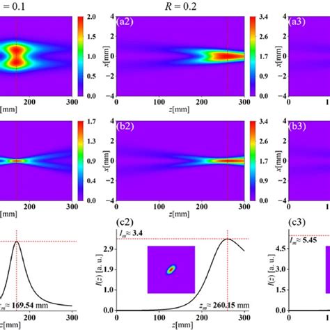 X Z Intensity Distributions And D Intensity Curves Along Z Axis Of