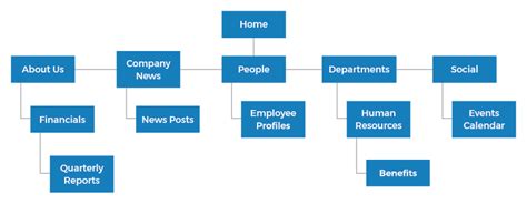 Intranet Sitemap — How To Build One In Your Intranet