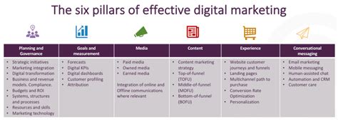 Digital Marketing A Simple Explanation The Six Pillars Of Effective