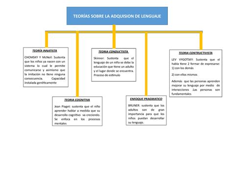 Teorias Sobre LA Adquisición DEL Lenguaje Patric Arangoitia