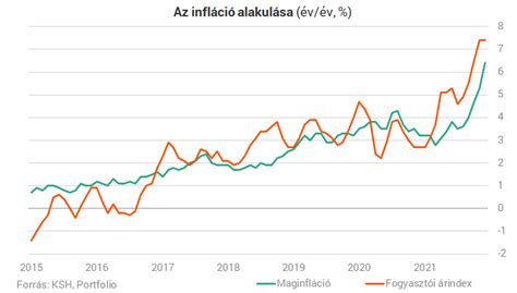 Mi Az Infláció Jelentése Mi Okozza és Mit Tehetsz Ellene 2023