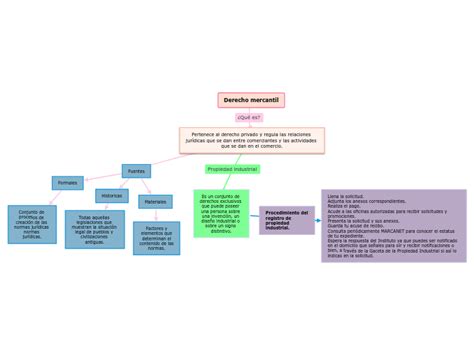 Derecho Mercantil Mind Map