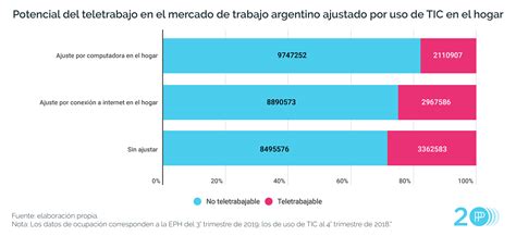 Evaluando Las Oportunidades Y Los Límites Del Teletrabajo En Argentina