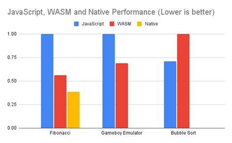 Optimizando el código Rust para el rendimiento de Webassembly peerdh