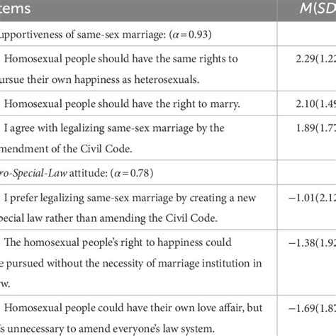 Items Of Attitudes To Same Sex Marriage Download Scientific Diagram