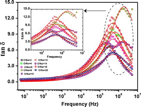 Tangent delta loss tanδ versus frequency dependent curve for