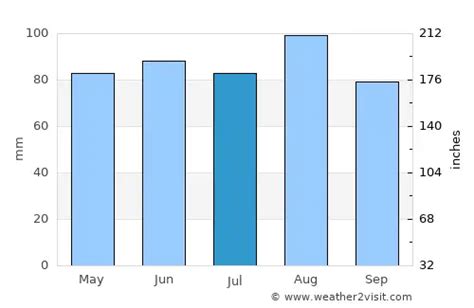 Trento Weather in July 2024 | Italy Averages | Weather-2-Visit