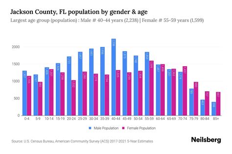 Jackson County Fl Population 2023 Stats And Trends Neilsberg