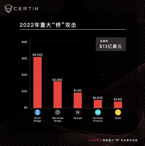 5次跨链桥漏洞攻击总损失已超13亿美元 谁来为这天价买单？btcfans