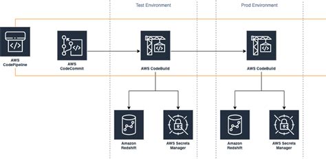 Apply Cicd Devops Principles To Amazon Redshift Development