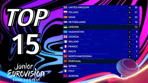 Junior Eurovision 2022 Voting Simulation With Minus Points Your Top