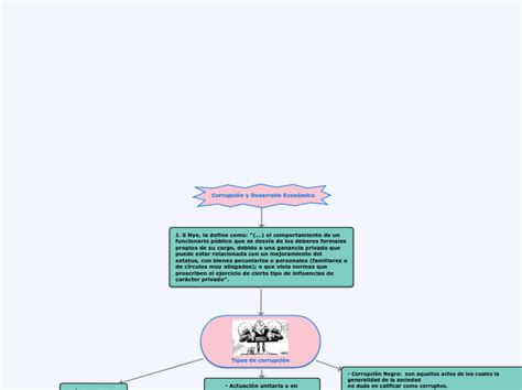 Corrupción y Desarrollo Económico Mind Map