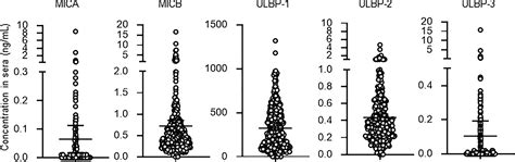 Frontiers Levels Of Soluble Nkg D Ligands And Cancer History In