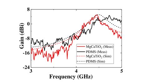 17 -Comparison of measured antenna gain vs. frequency between 4.2 GHz ...