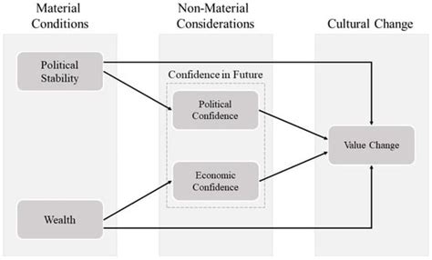 Social Sciences Free Full Text Political Stability Confidence In