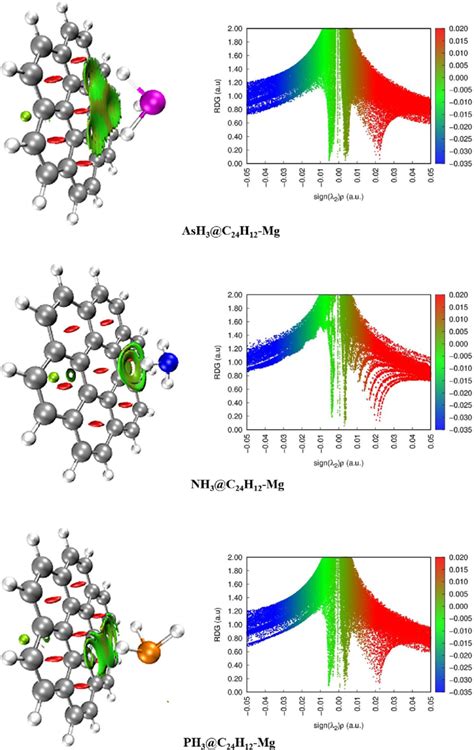 Pictorial Representation Of The Non Covalent Interaction Analysis