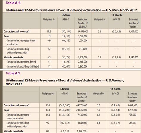 In 2011 The Cdc Reported Results From The National Intimate Partner And