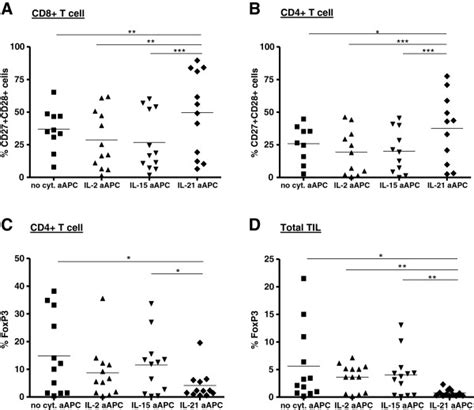 Frequencies Of Cd27cd28 And Cd4foxp3 T Cells In Il 2 Il 15 Il 21