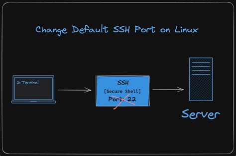 How To Change Default Ssh Port On Linux