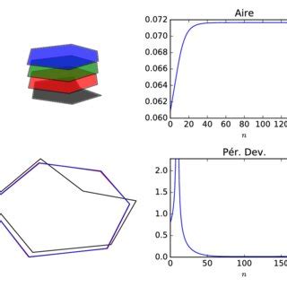 Evolution D Un Polygone 7 C T S De Son Aire Du P Rim Tre Du