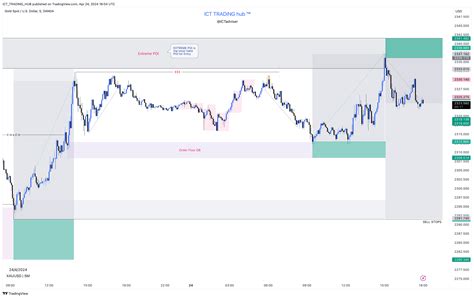 OANDA XAUUSD Chart Image By ICT TRADING HUB TradingView