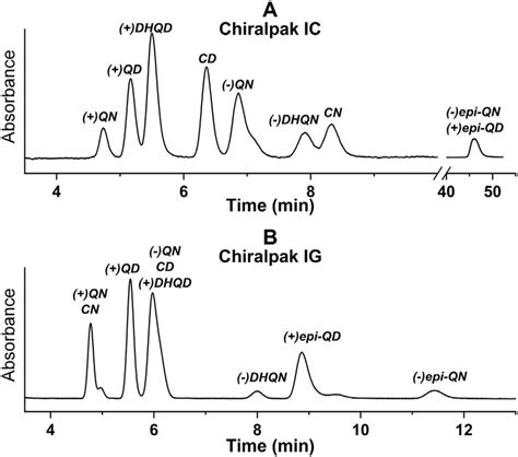 Chromatograms For Separation Of Diastereomers And Enantiomers Of Download Scientific Diagram