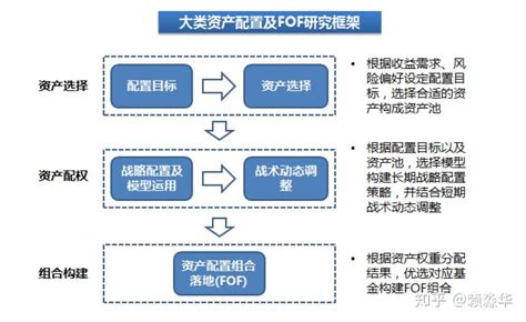 【深度报告】基于不同宏观经济状态下的资产配置策略 知乎