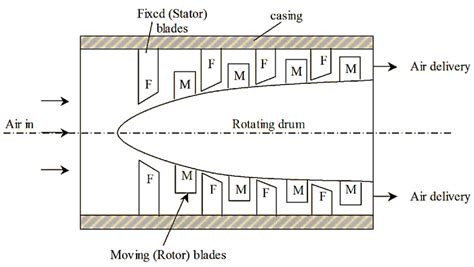 What is Axial Flow Compressor? Working, Construction & Diagram ...