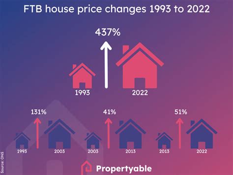 First Time Buyer Statistics Uk 2023 Propertyable