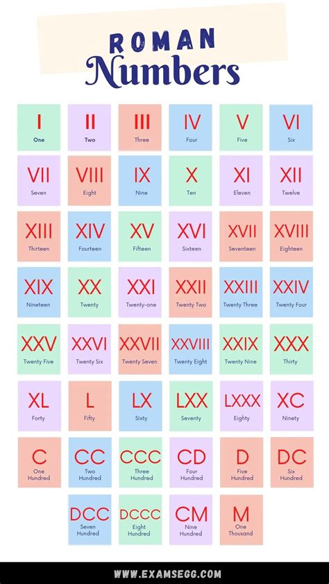 Roman Numerals Chart 1 1000 Printable