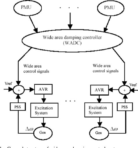 Figure From Design Of Wide Area Damping Controllers For Interarea