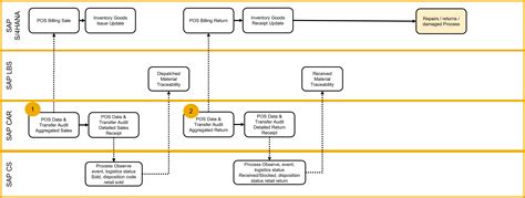 Sap Corporate Serialization In Retail Sap Community