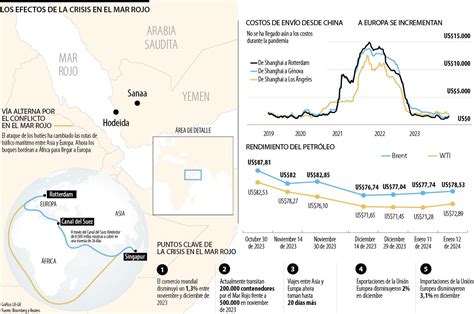 Una guía para entender por qué los ataques en el Mar Rojo tienen en