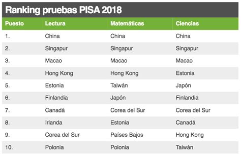 Pruebas Pisa Qué Países Tienen La Mejor Educación Del Mundo Y Qué Lugar Ocupa América Latina