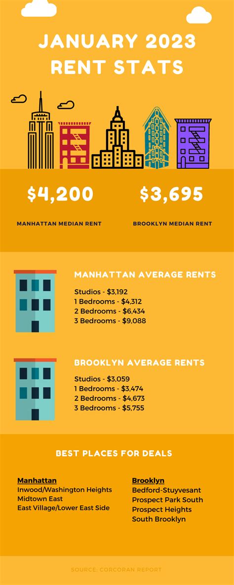 NYC Rental Market Update Jan 2023 Nikki In NYC