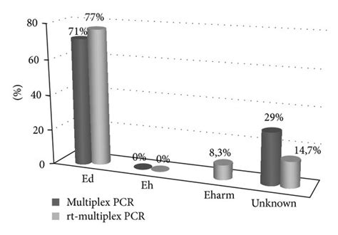 Results Of The 48 Samples With Entamoeba Histolyticaentamoeba Dispar Download Scientific