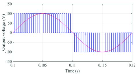 Ideal Pulse Width Modulation Pwm Inverter Output Voltage