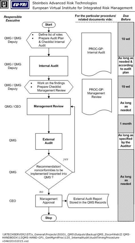 Iso 9001 Process Flow Chart