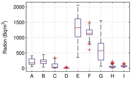 Overall Radon Concentration Statistical Results Download Scientific Diagram