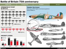 UK Battle Of Britain 75th Anniversary IGraphic Infographic