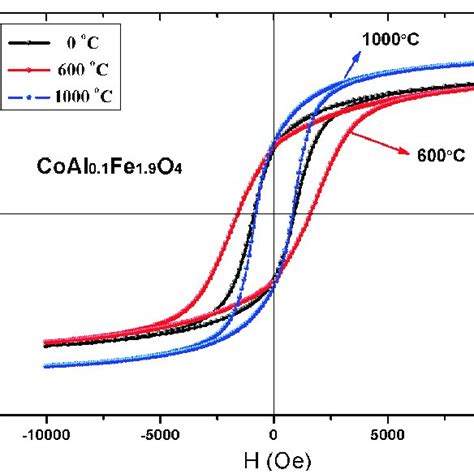 Room Temperature Hysteresis Curves Of CoAl0 1Fe1 9O4 Samples Calcined