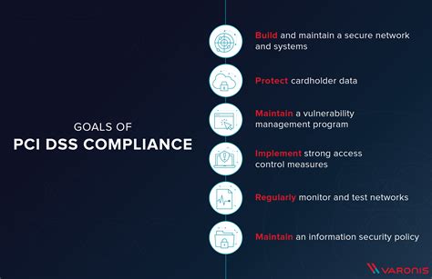 What Is Pci Compliance Requirements And Penalties Varonis