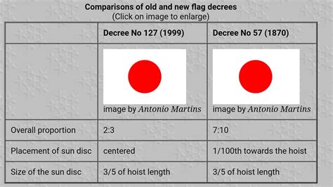 En 1999 se rediseñó la bandera de Japón | Mandelrot