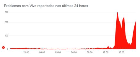 Instabilidade Vivo - Usuários relatam instabilidade na Vivo e no 4G de outras operadoras no ...