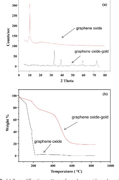 Figure 2 From Synthesis And Characterization Of Graphene Oxide Sheets