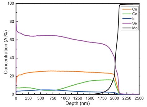 Glow Discharge Optical Emission Spectroscopy | Covalent Metrology Material Characterization Services