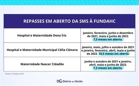 Permanece Impasse Entre Prefeitura E Gestora De Maternidades De Goi Nia