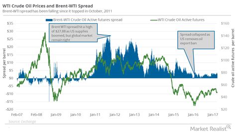 Brent WTI Spread Why Its Crucial For Energy Investors