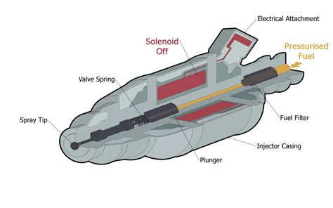 What is Automobile Injector and its Types - Mech4study