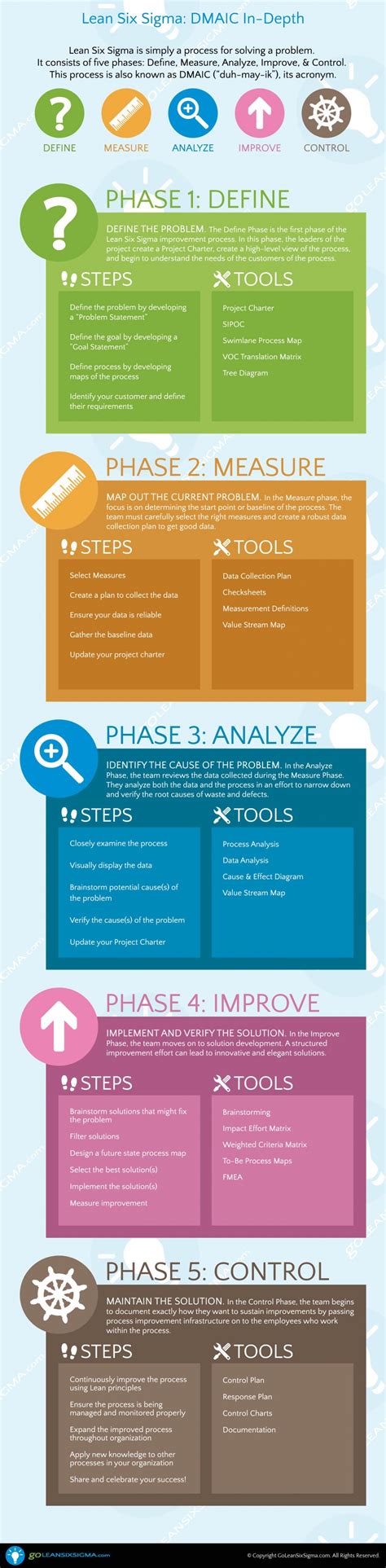 Infographic Lean Six Sigma Step By Step Dmaic Hot Sex Picture